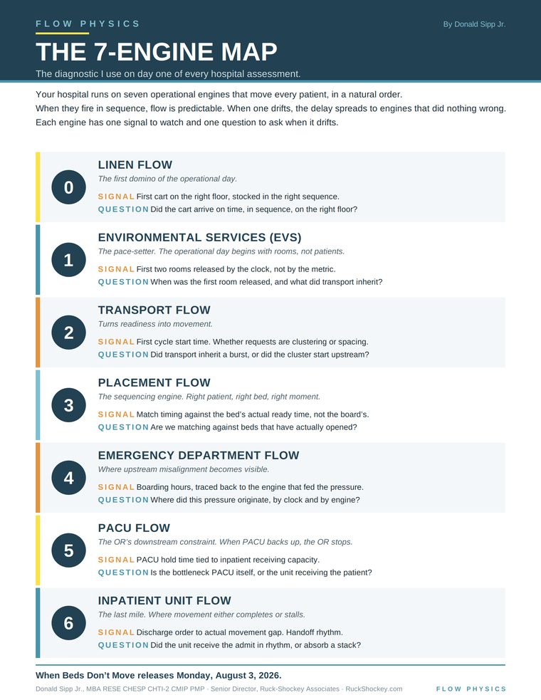 The 7-Engine Map: one-page hospital flow diagnostic by Donald Sipp Jr.